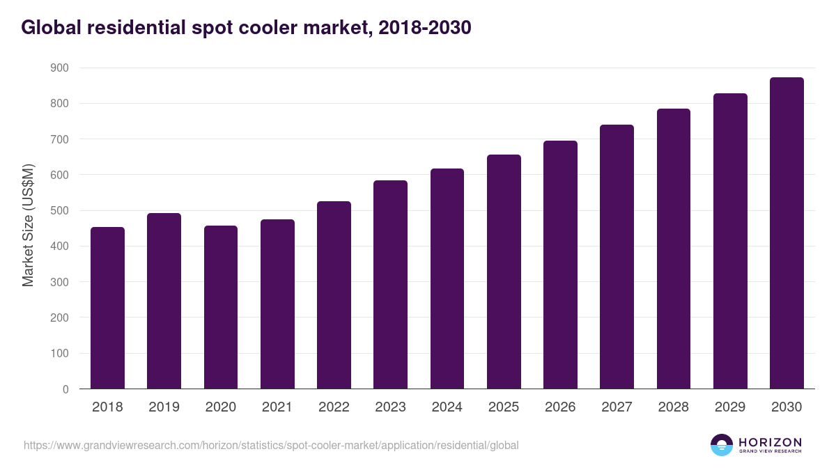 Global residential spot cooler market statistics, 2018-2030 (US$M)