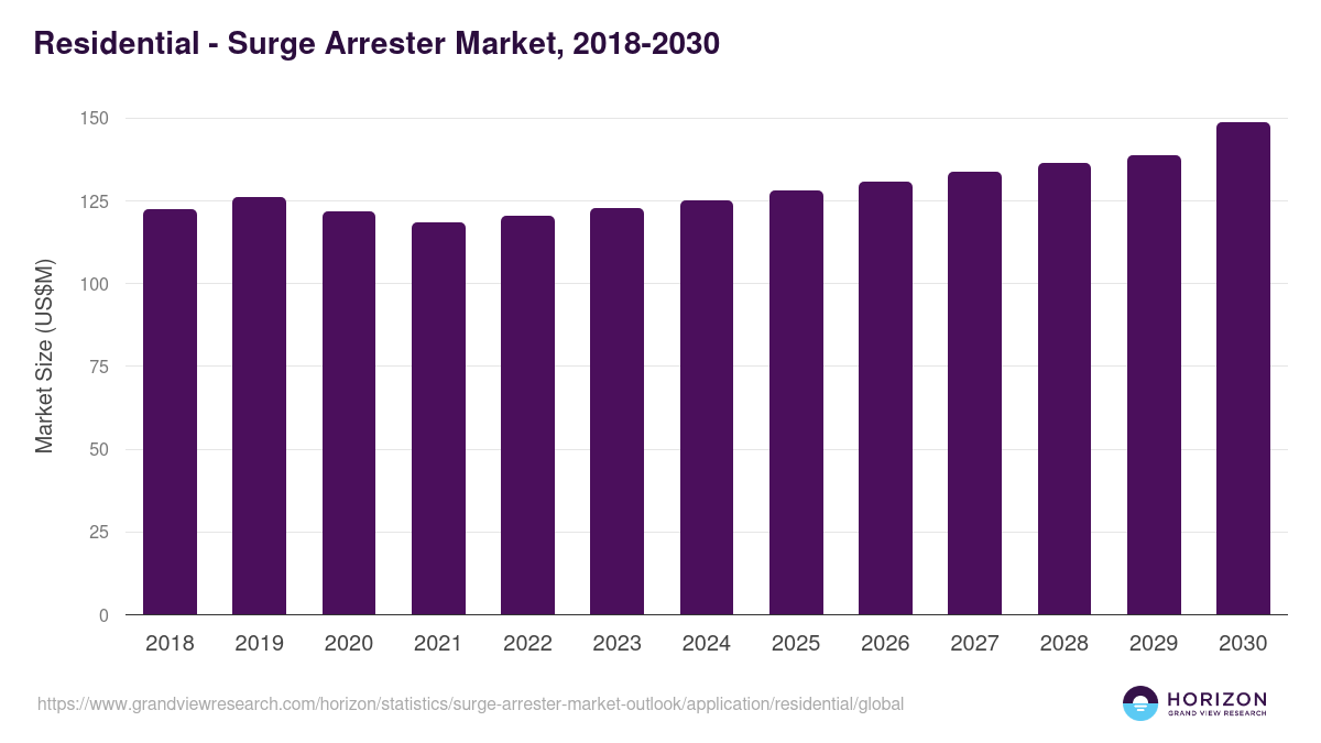 Residential - Surge Arrester Market Statistics, 2018-2030 (US$M)