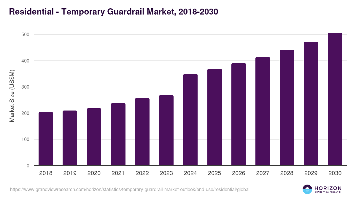 Residential - Temporary Guardrail Market Statistics, 2018-2030 (US$M)