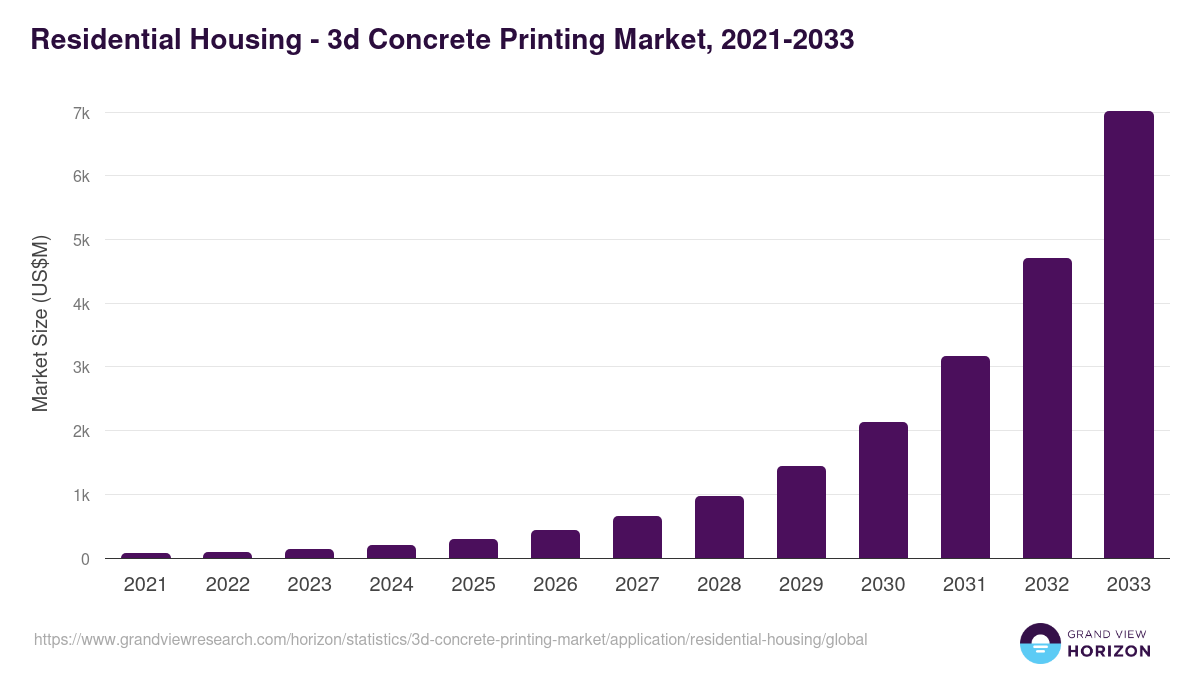 Residential Housing - 3d Concrete Printing Market, 2021-2033 (US$M)