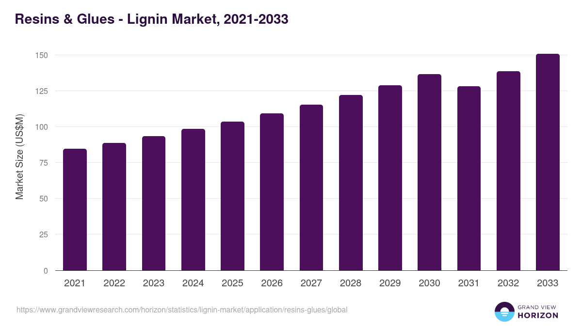 Resins & Glues - Lignin Market, 2021-2033 (US$M)
