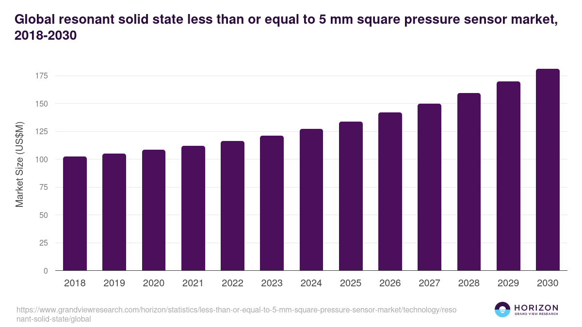Global resonant solid state less than or equal to 5 mm square pressure sensor market statistics, 2018-2030 (US$M)