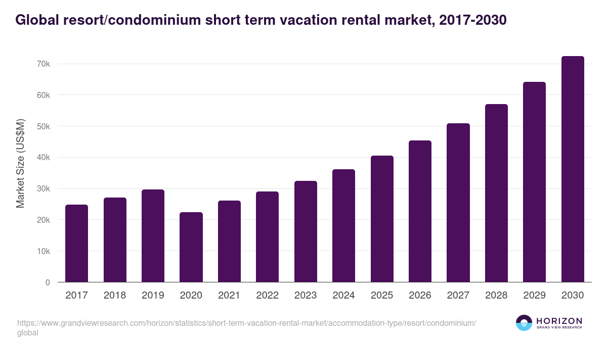 Resort/Condominium - Short Term Vacation Rental Market, 2021-2033 (US$M)