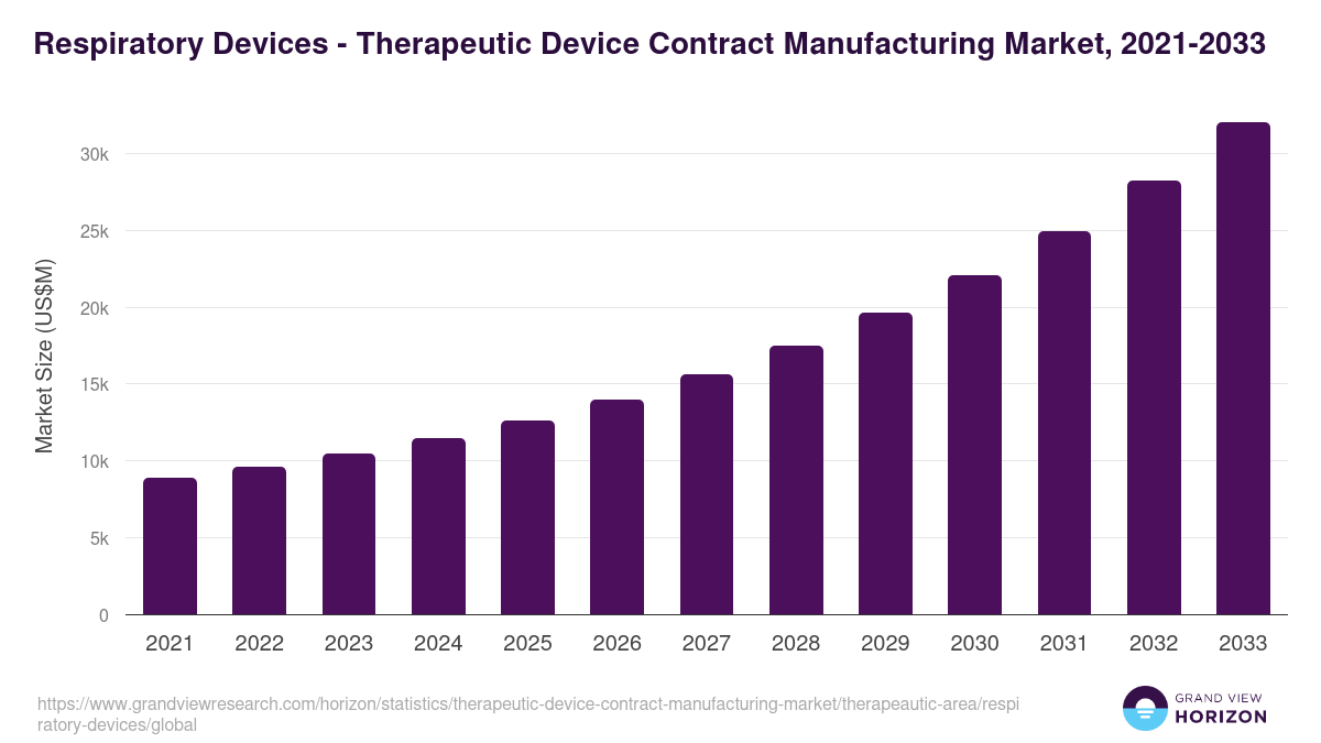 Respiratory Devices - Therapeutic Device Contract Manufacturing Market, 2021-2033 (US$M)