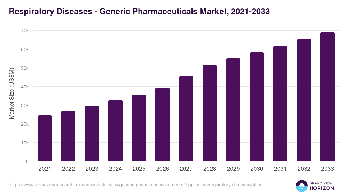 Respiratory Diseases - Generic Pharmaceuticals Market Statistics, 2021-2033 (US$M)