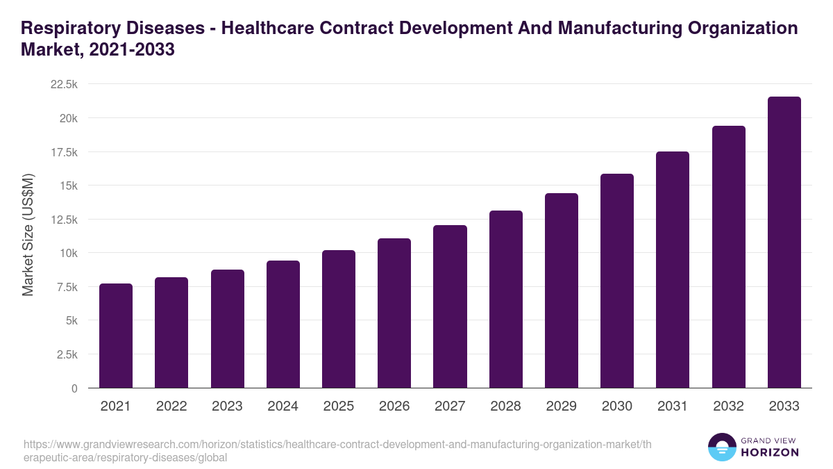 Respiratory Diseases - Healthcare Contract Development And Manufacturing Organization Market, 2021-2033 (US$M)