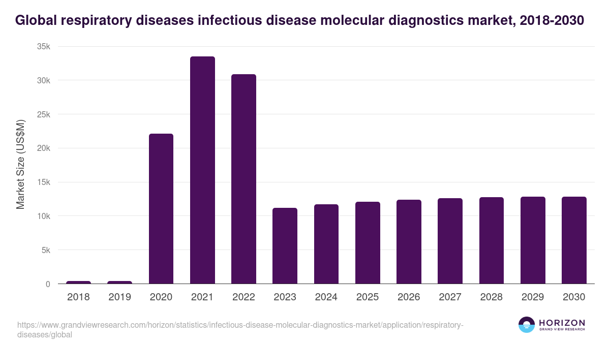 Global respiratory diseases infectious disease molecular diagnostics market statistics, 2018-2030 (US$M)