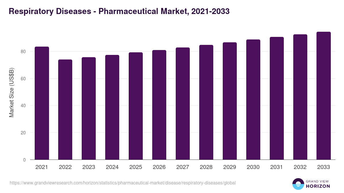 Respiratory Diseases - Pharmaceutical Market Statistics, 2021-2033 (US$B)