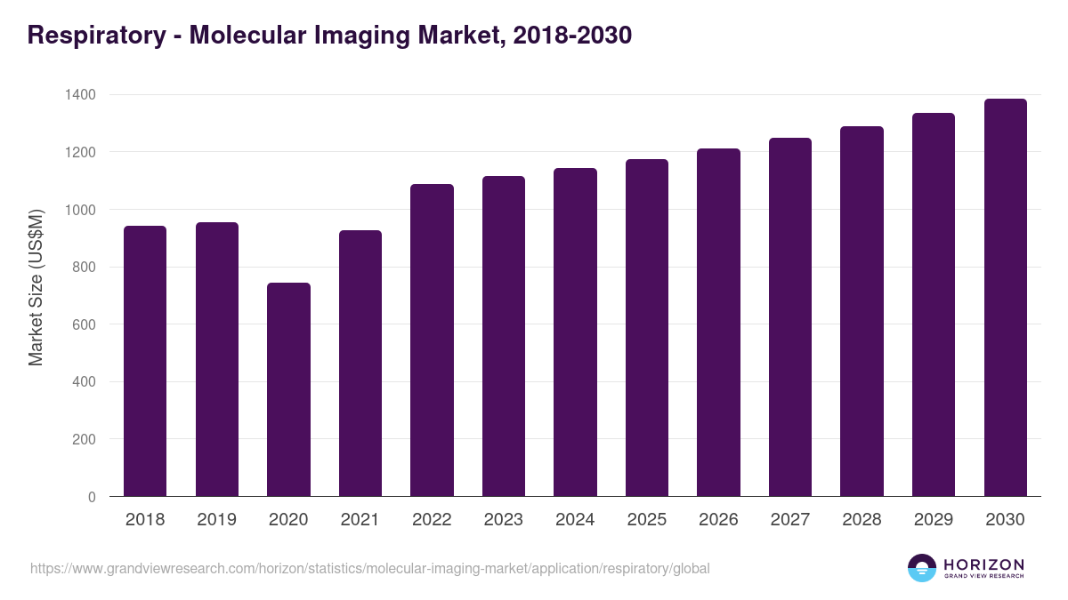 Respiratory - Molecular Imaging Market, 2018-2030 (US$M)