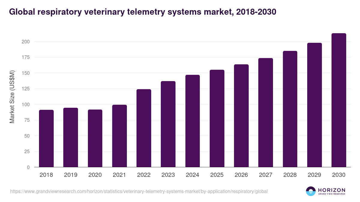 Global respiratory veterinary telemetry systems market statistics, 2018-2030 (US$M)