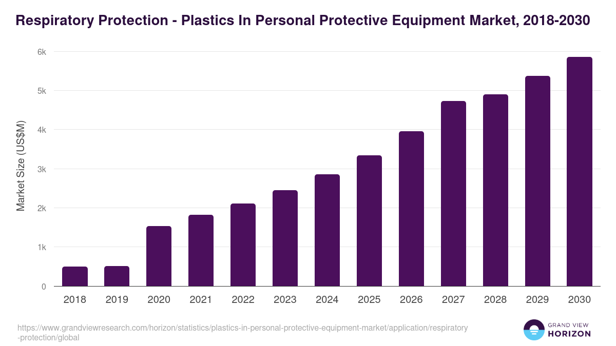 Respiratory Protection - Plastics In Personal Protective Equipment Market, 2018-2030 (US$M)