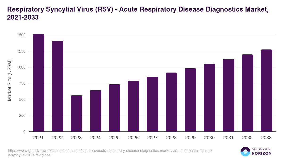 Respiratory Syncytial Virus (RSV) - Acute Respiratory Disease Diagnostics Market Statistics, 2021-2033 (US$M)