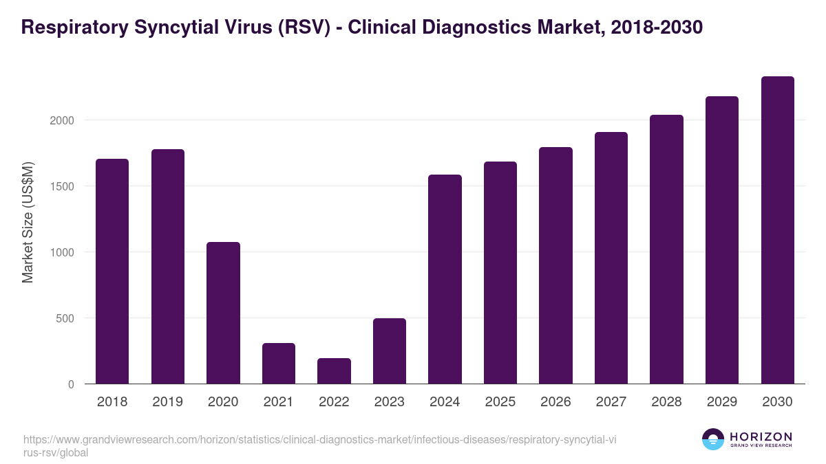 Respiratory Syncytial Virus (RSV) - Clinical Diagnostics Market, 2018-2030 (US$M)