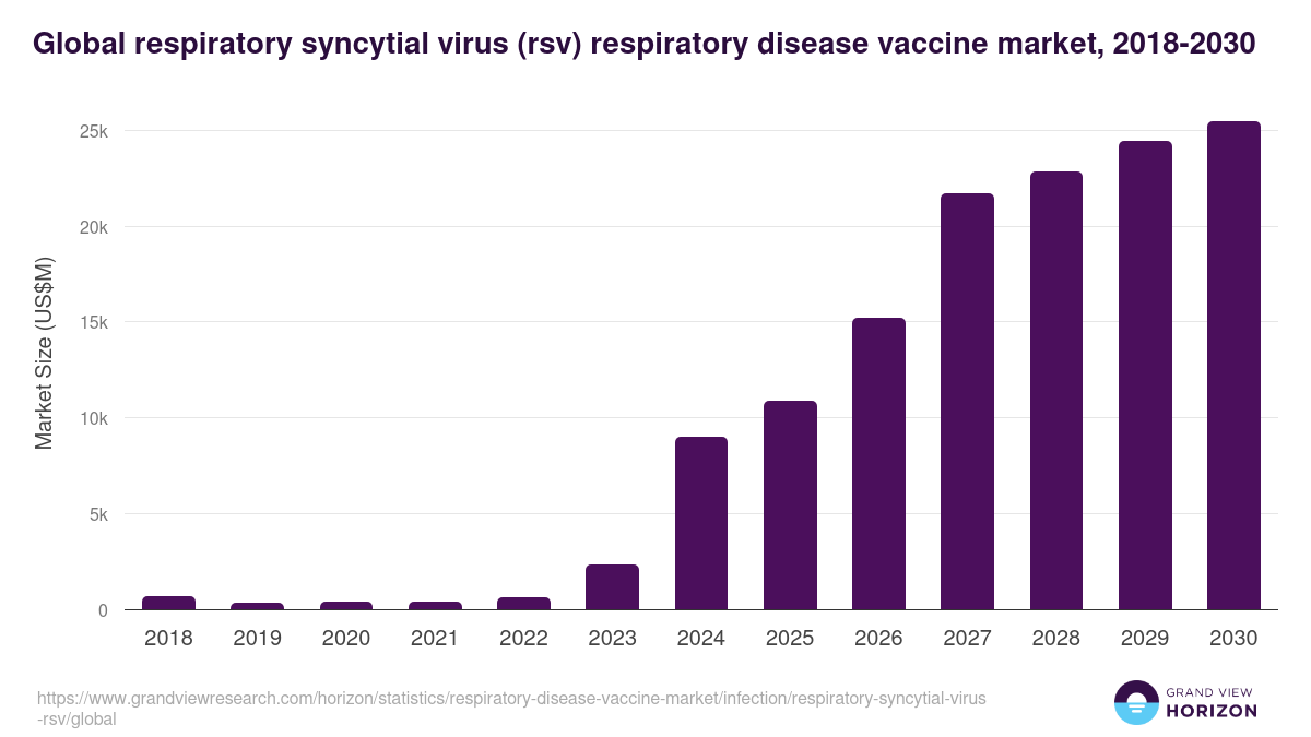 Global respiratory syncytial virus (rsv) respiratory disease vaccine market statistics, 2018-2030 (US$M)