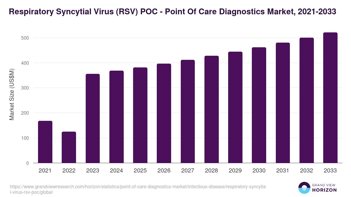 Respiratory Syncytial Virus (RSV) POC - Point Of Care Diagnostics Market, 2021-2033 (US$M)