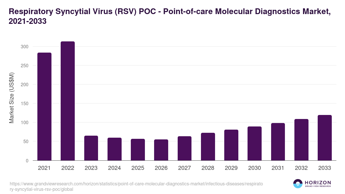 Respiratory Syncytial Virus (RSV) POC - Point-of-care Molecular Diagnostics Market, 2021-2033 (US$M)
