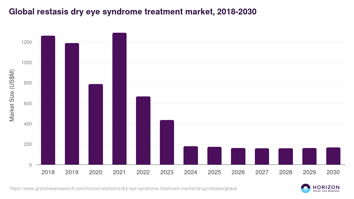 Global restasis dry eye syndrome treatment market statistics, 2018-2030 (US$M)