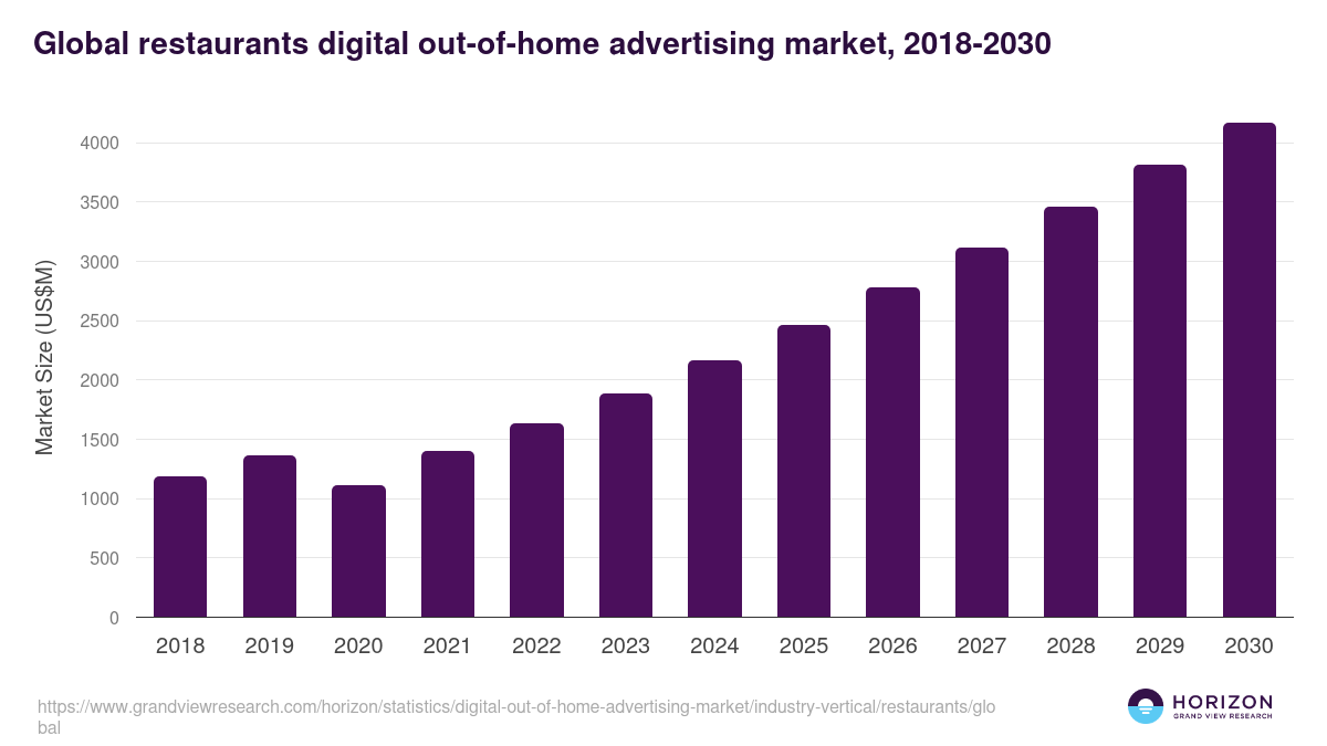 Global restaurants digital out-of-home advertising market statistics, 2018-2030 (US$M)