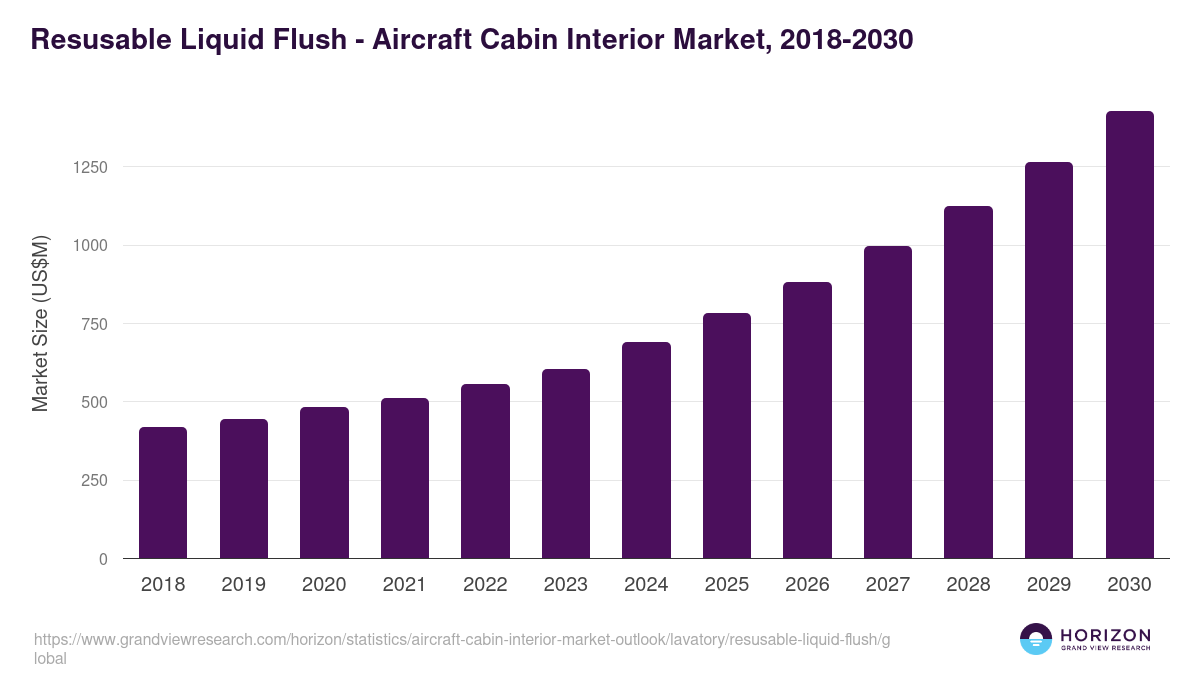 Resusable Liquid Flush - Aircraft Cabin Interior Market Statistics, 2018-2030 (US$M)