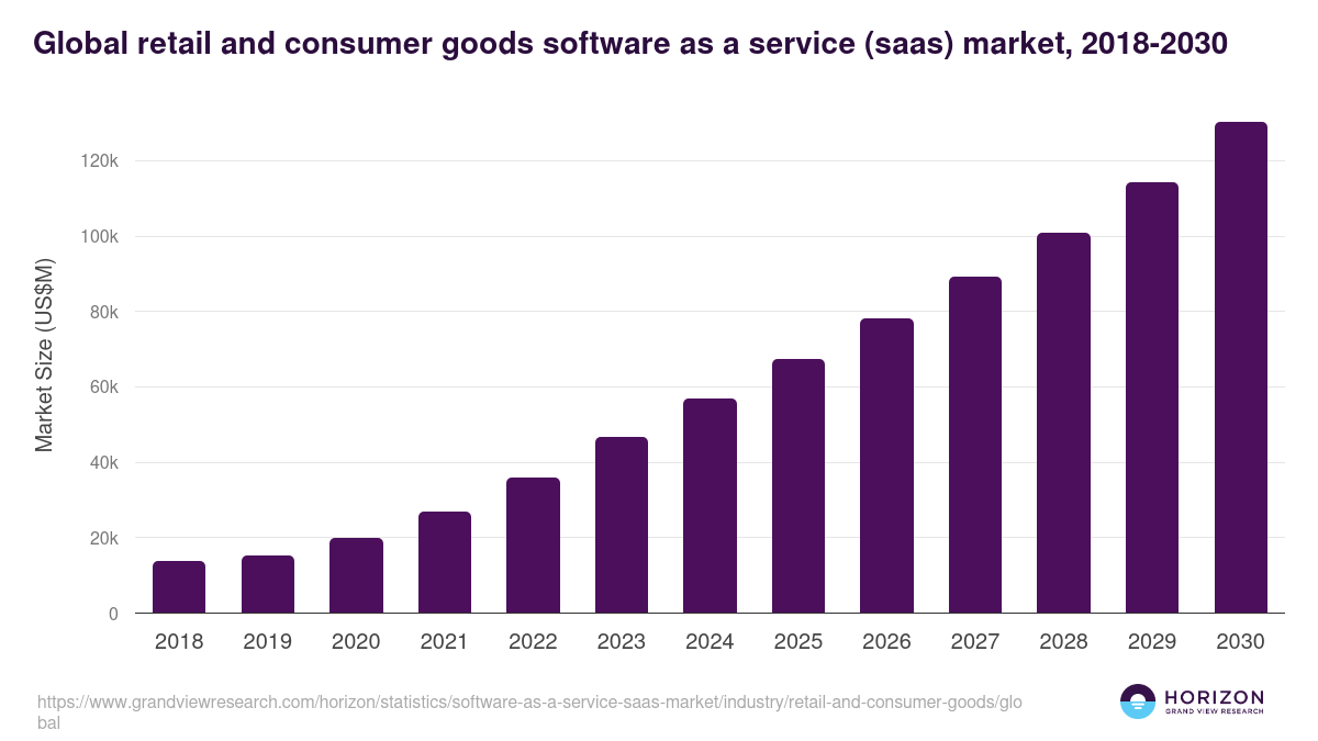 Global retail and consumer goods software as a service (saas) market statistics, 2018-2030 (US$M)