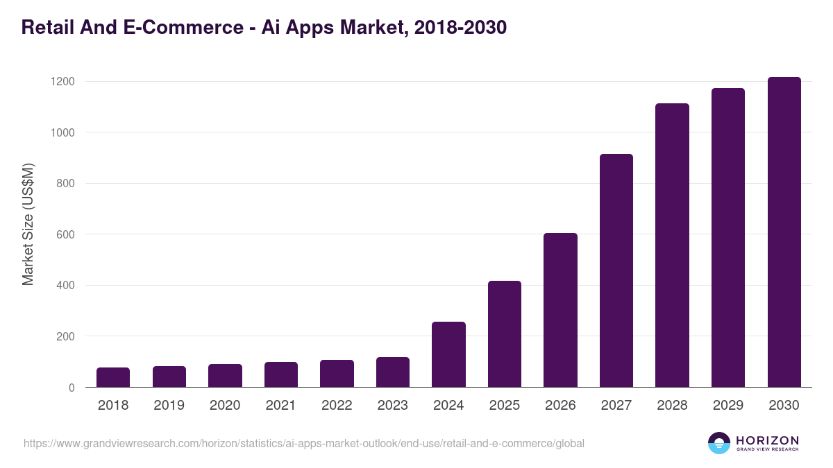 Retail And E-Commerce - Ai Apps Market Statistics, 2018-2030 (US$M)