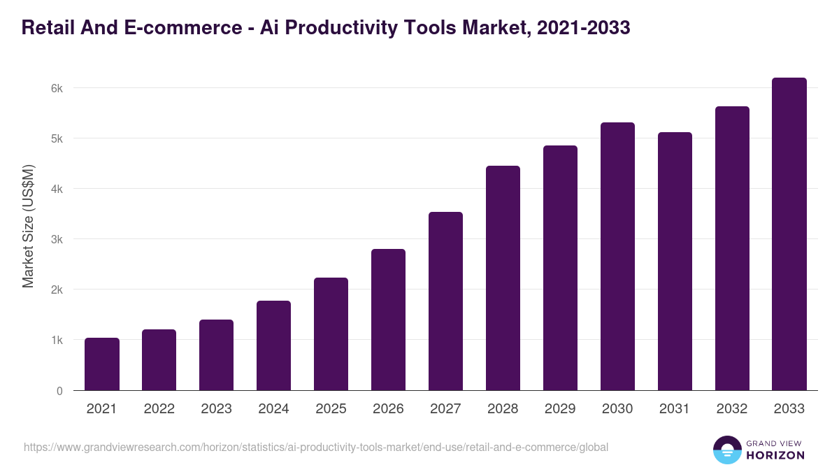 Retail And E-commerce - Ai Productivity Tools Market Statistics, 2021-2033 (US$M)