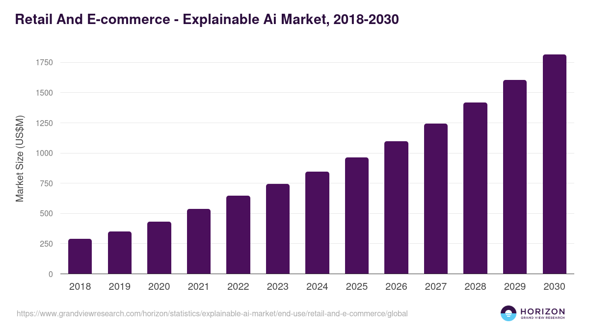Retail And E-commerce - Explainable Ai Market Statistics, 2018-2030 (US$M)