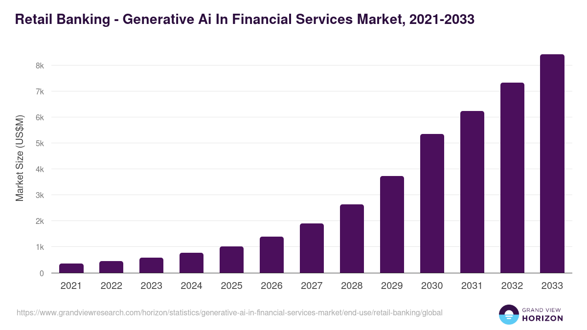Retail Banking - Generative Ai In Financial Services Market Statistics, 2021-2033 (US$M)