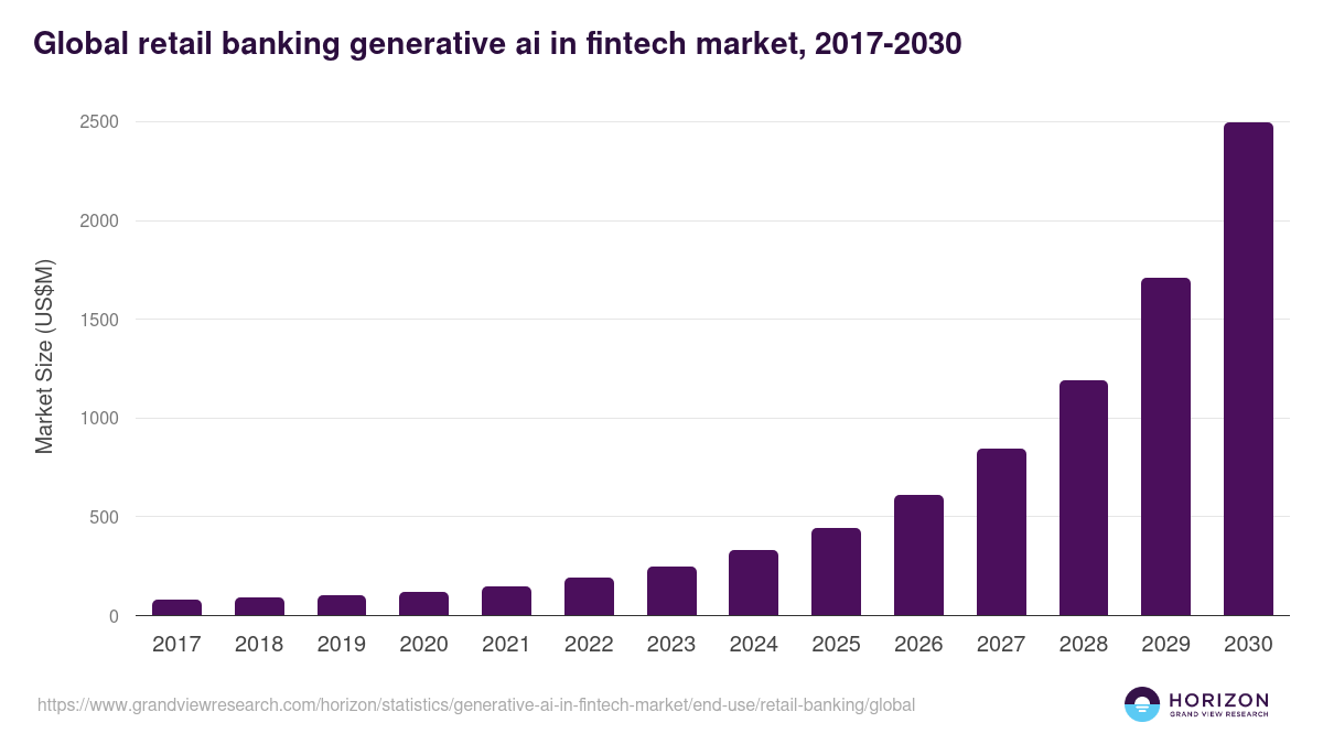 Global retail banking generative ai in fintech market statistics, 2017-2030 (US$M)
