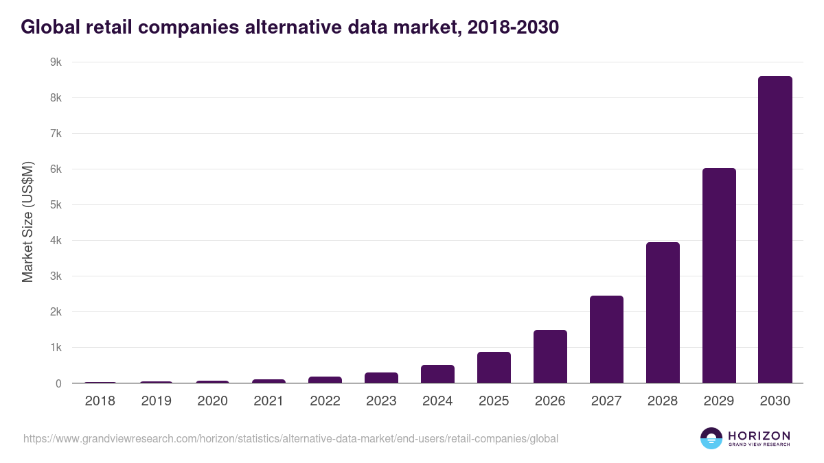 Global retail companies alternative data market statistics, 2018-2030 (US$M)