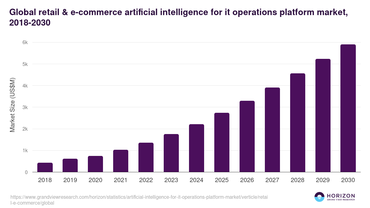 Global retail & e-commerce artificial intelligence for it operations platform market statistics, 2018-2030 (US$M)