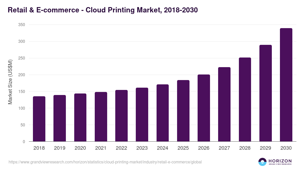 Retail & E-commerce - Cloud Printing Market Statistics, 2018-2030 (US$M)