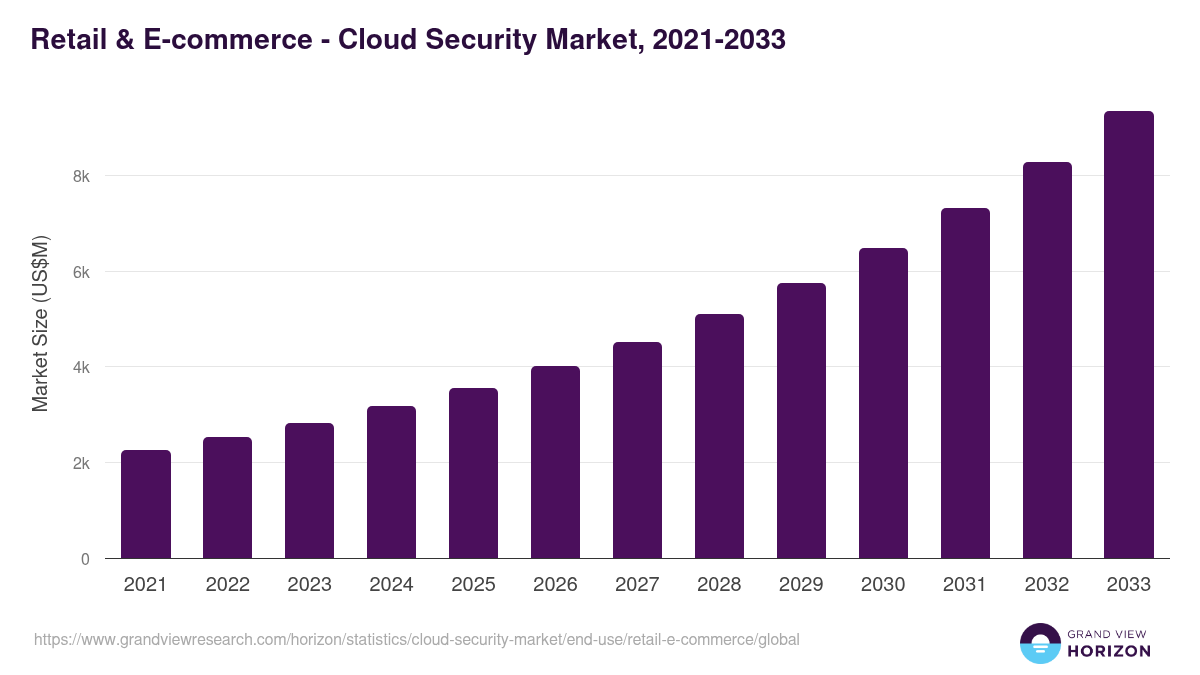 Retail & E-commerce - Cloud Security Market, 2021-2033 (US$M)