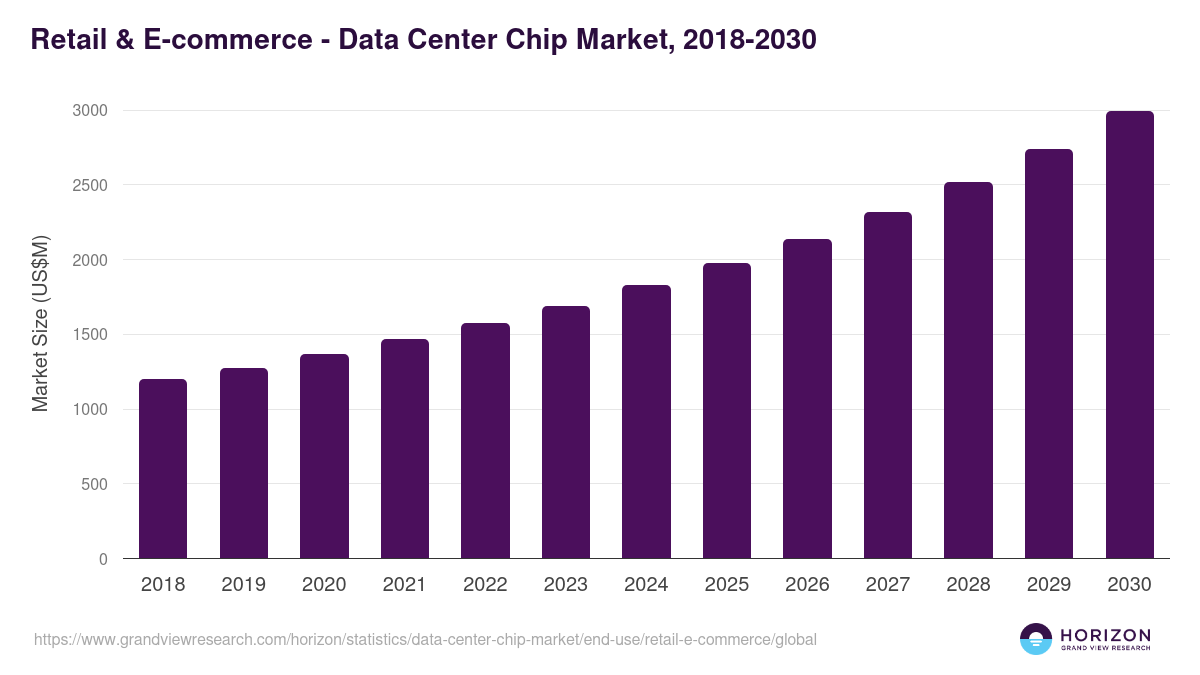 Retail & E-commerce - Data Center Chip Market Statistics, 2018-2030 (US$M)