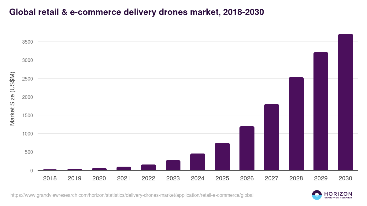 Global retail & e-commerce delivery drones market statistics, 2018-2030 (US$M)