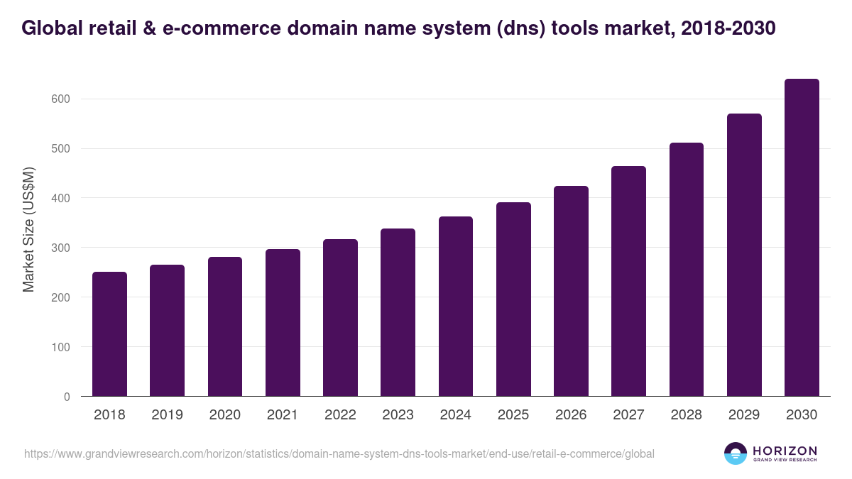 Global retail & e-commerce domain name system (dns) tools market statistics, 2018-2030 (US$M)