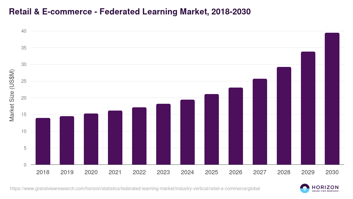 Retail & E-commerce - Federated Learning Market Statistics, 2018-2030 (US$M)