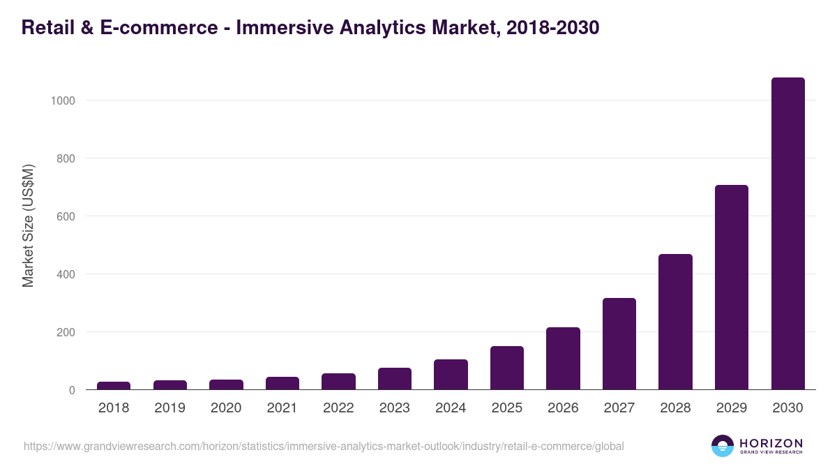 Retail & E-commerce - Immersive Analytics Market Statistics, 2018-2030 (US$M)