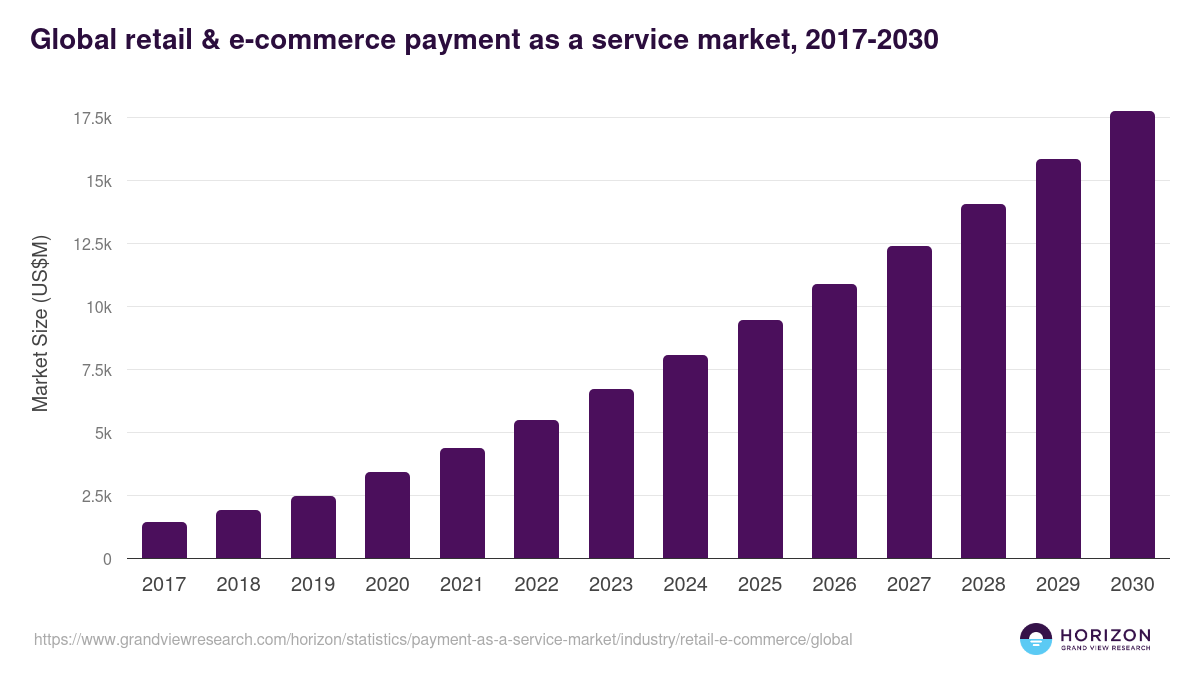 Global retail & e-commerce payment as a service market statistics, 2017-2030 (US$M)