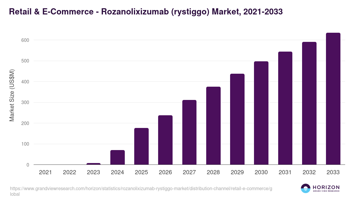 Retail & E-Commerce - Rozanolixizumab (rystiggo) Market Statistics, 2021-2033 (US$M)