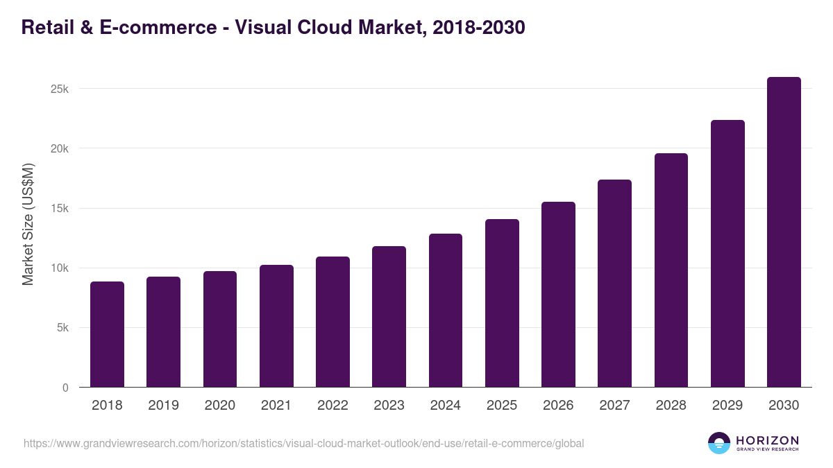 Retail & E-commerce - Visual Cloud Market Statistics, 2018-2030 (US$M)
