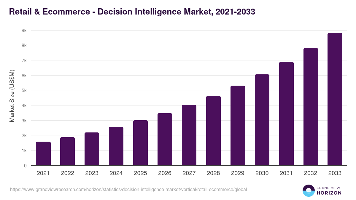 Retail & Ecommerce - Decision Intelligence Market, 2021-2033 (US$M)