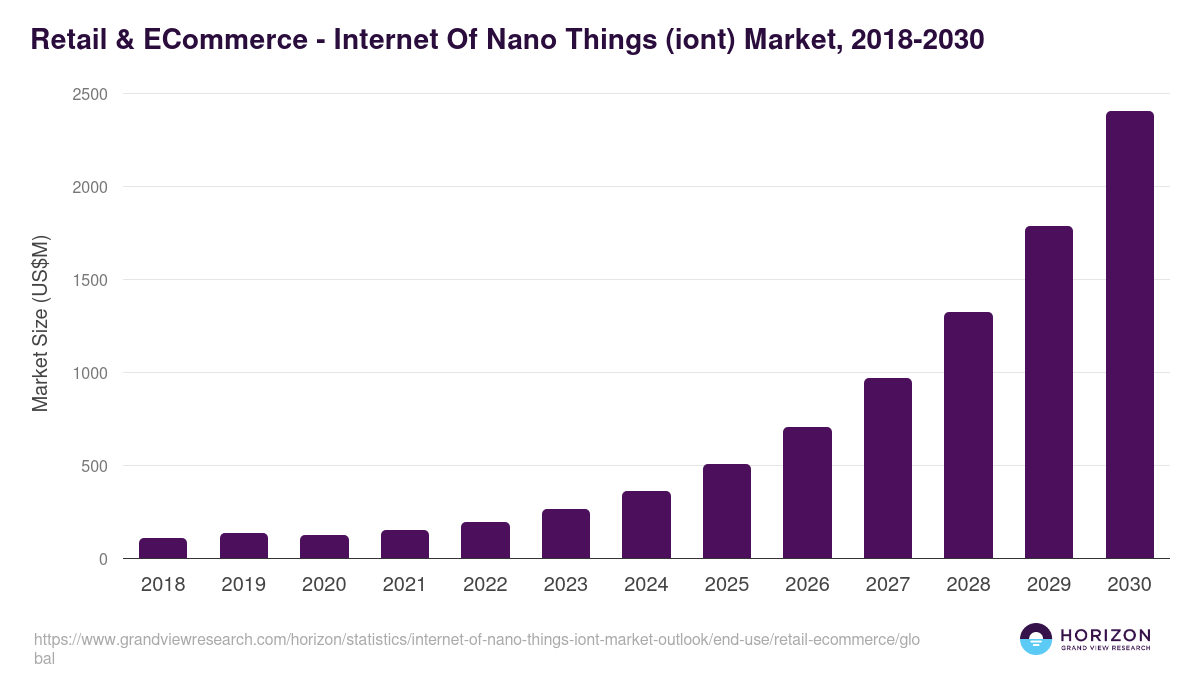 Retail & ECommerce - Internet Of Nano Things (iont) Market Statistics, 2018-2030 (US$M)