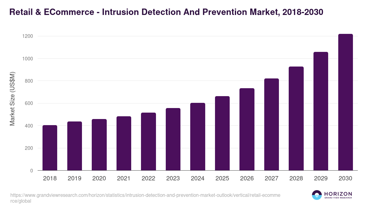 Retail & ECommerce - Intrusion Detection And Prevention Market Statistics, 2018-2030 (US$M)