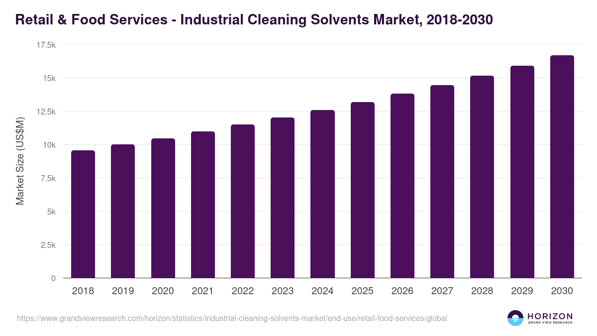 Retail & Food Services - Industrial Cleaning Solvents Market Statistics, 2018-2030 (US$M)