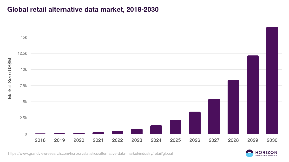 Global retail alternative data market statistics, 2018-2030 (US$M)