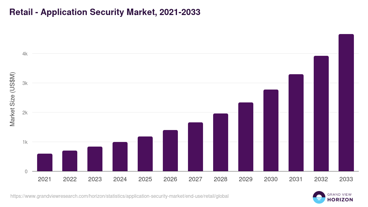Retail - Application Security Market, 2021-2033 (US$M)