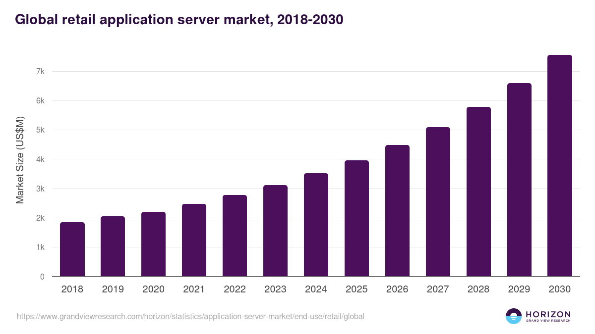 Global retail application server market statistics, 2018-2030 (US$M)