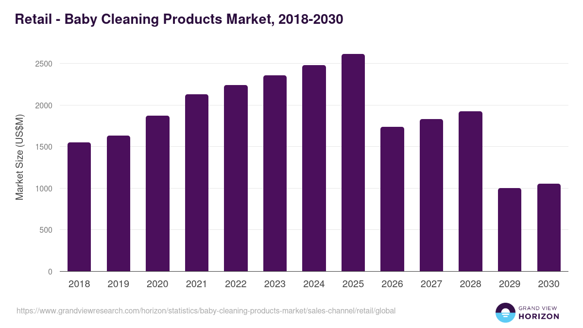 Retail - Baby Cleaning Products Market, 2018-2030 (US$M)