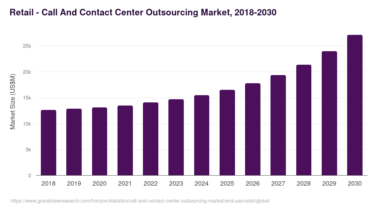Retail - Call And Contact Center Outsourcing Market Statistics, 2018-2030 (US$M)